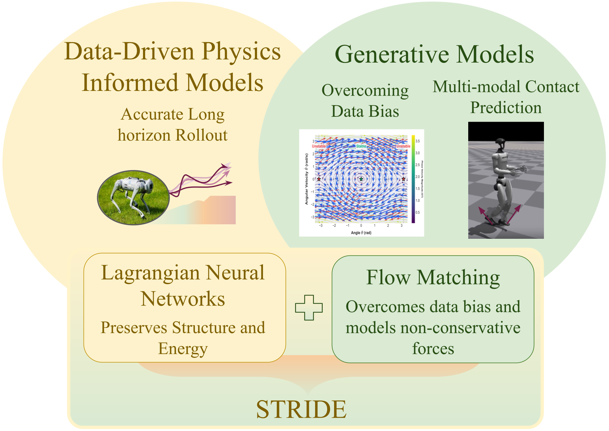 STRIDE structured generative dynamics model