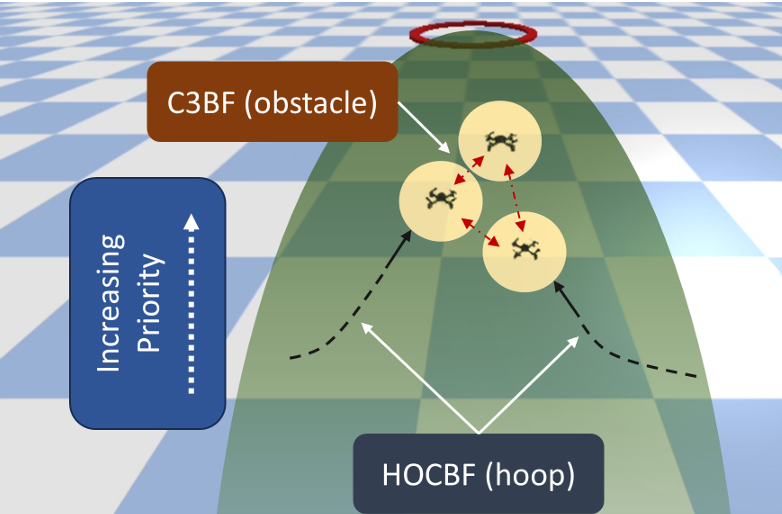 Safe swarm navigation using control barrier functions